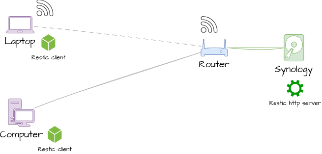 Home network